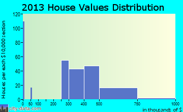 West Bay Shore, NY house values