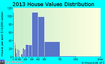 Westbury home values distribution