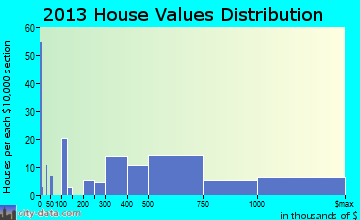 Westhampton home values distribution
