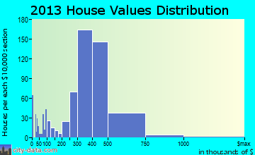 West Hempstead home values distribution