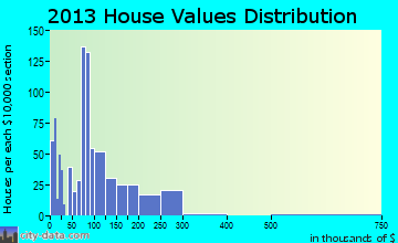 Fairfield Bay home values distribution