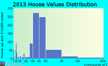 West Islip home values distribution