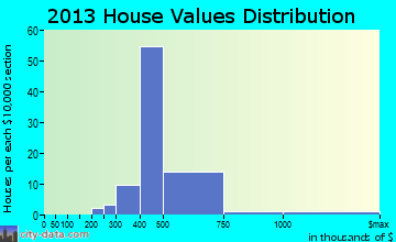 West Nyack home values distribution