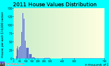 Whitehall home values distribution