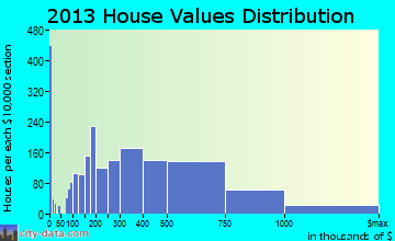 White Plains home values distribution