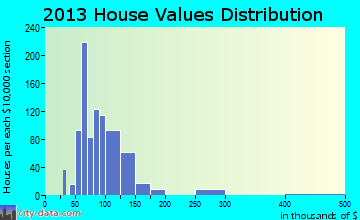 Whitesboro home values distribution