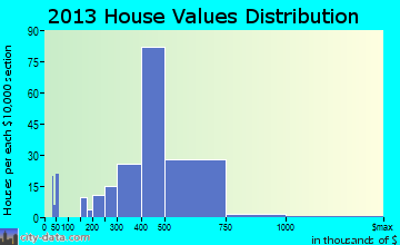 Williston Park home values distribution