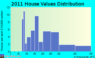 Windham home values distribution