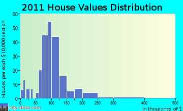 Wilson home values distribution