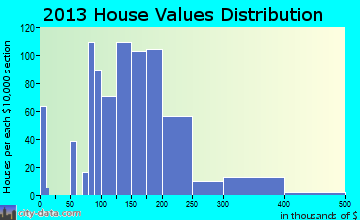 Farmington home values distribution