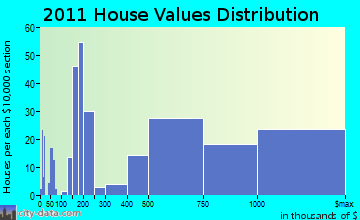 Woodbury home values distribution
