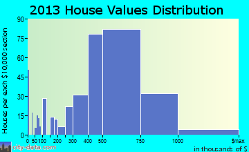 Woodmere home values distribution