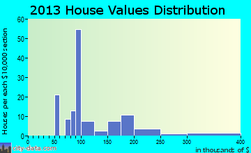 Woodridge home values distribution