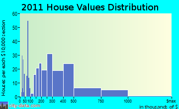Woodstock home values distribution