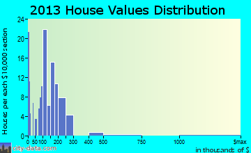 Wurtsboro home values distribution