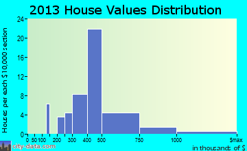 Yorktown Heights home values distribution