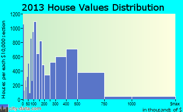 Yonkers home values distribution