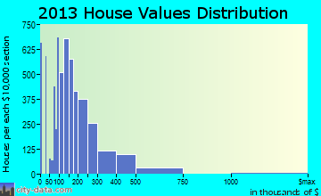 Fayetteville, AR house values