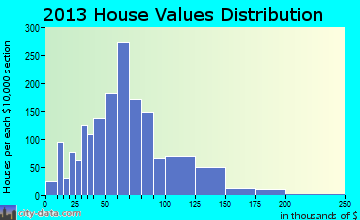 Le Ray home values distribution