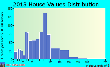 Pamelia home values distribution