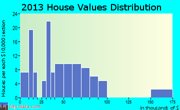 Worth home values distribution