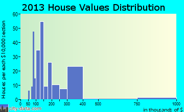 Chester home values distribution