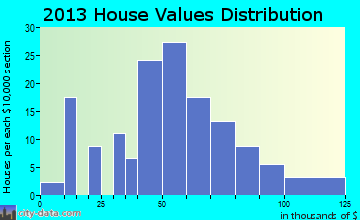 Osceola home values distribution