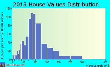 Conesus home values distribution