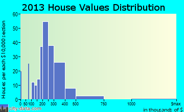 Castroville home values distribution