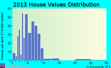 Portage, NY house values