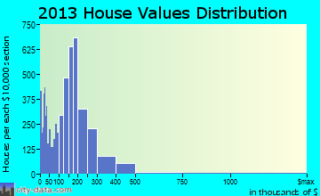 Cathedral City home values distribution