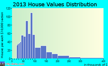 Lincoln home values distribution