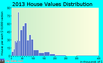 Smithfield home values distribution