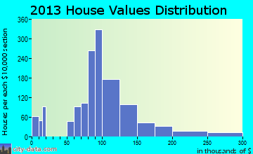 Clarkson home values distribution