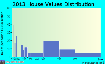Cayucos home values distribution