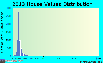 Henrietta home values distribution