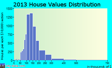 Perinton home values distribution