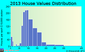 Riga home values distribution