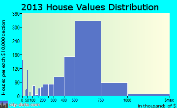 Cerritos home values distribution