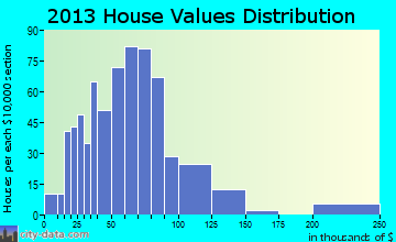 Glen home values distribution