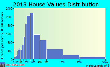 North Hempstead, NY house values