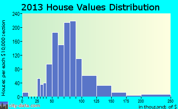 Hartland home values distribution