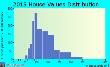 Pendleton home values distribution