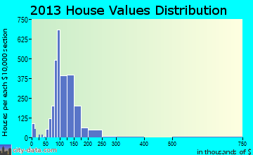 Wheatfield, NY house values