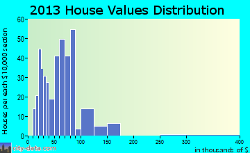Ava home values distribution