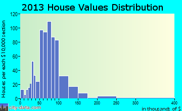 Marshall home values distribution
