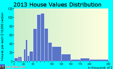 Sangerfield home values distribution
