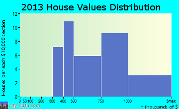 Channel Islands Beach, CA house values
