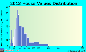 Spafford home values distribution