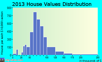Van Buren home values distribution